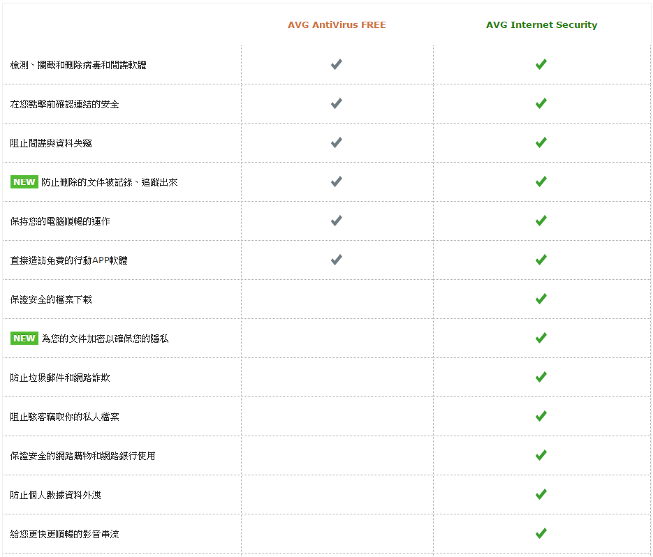 防毒軟體推薦 AVG 2016免費版下載