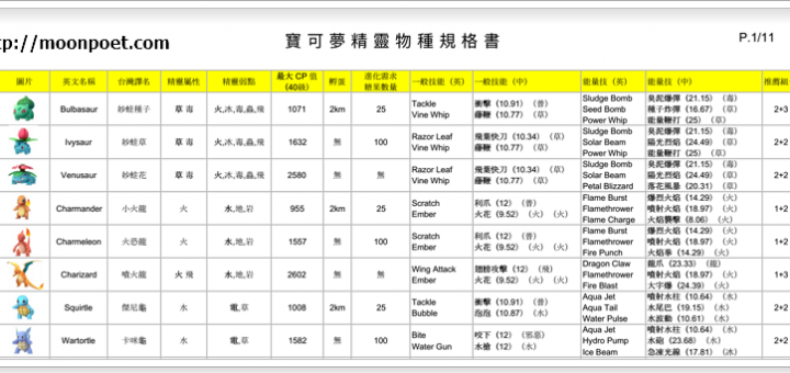 Pokemon Go圖鑑資料庫 中文名對照 最高CP值 技能對照