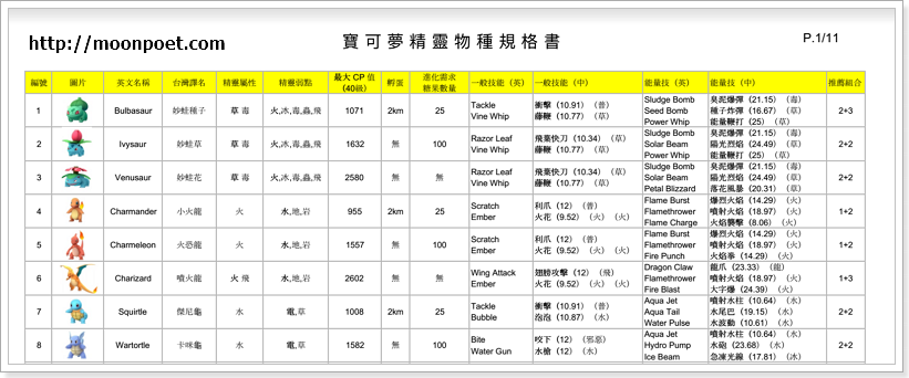 Pokemon Go圖鑑資料庫 中文名對照 最高CP值 技能對照