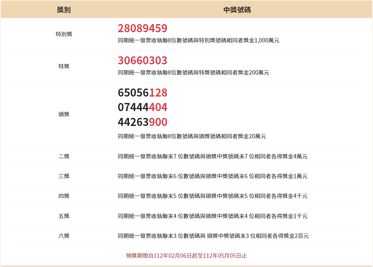 統一發票 11 12 月中獎號碼2022