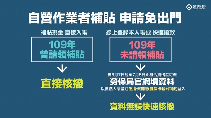 紓困4.0如何申請 線上申請2021懶人包