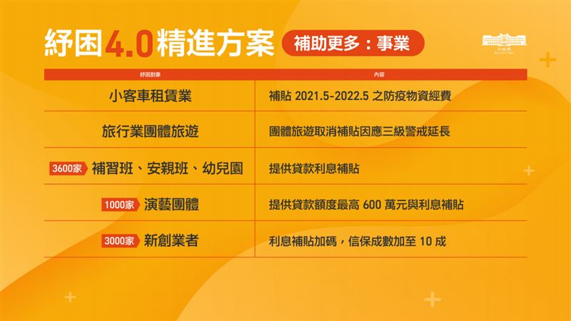 紓困4.0精進方案從寬從速加大加碼 這次你領的到了嗎?
