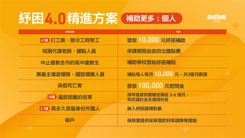 紓困4.0精進方案從寬從速加大加碼 這次你領的到了嗎?