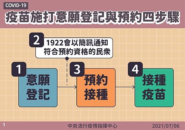 1922 疫苗接種預約平台上線 趕緊幫家裡的長輩們預約吧