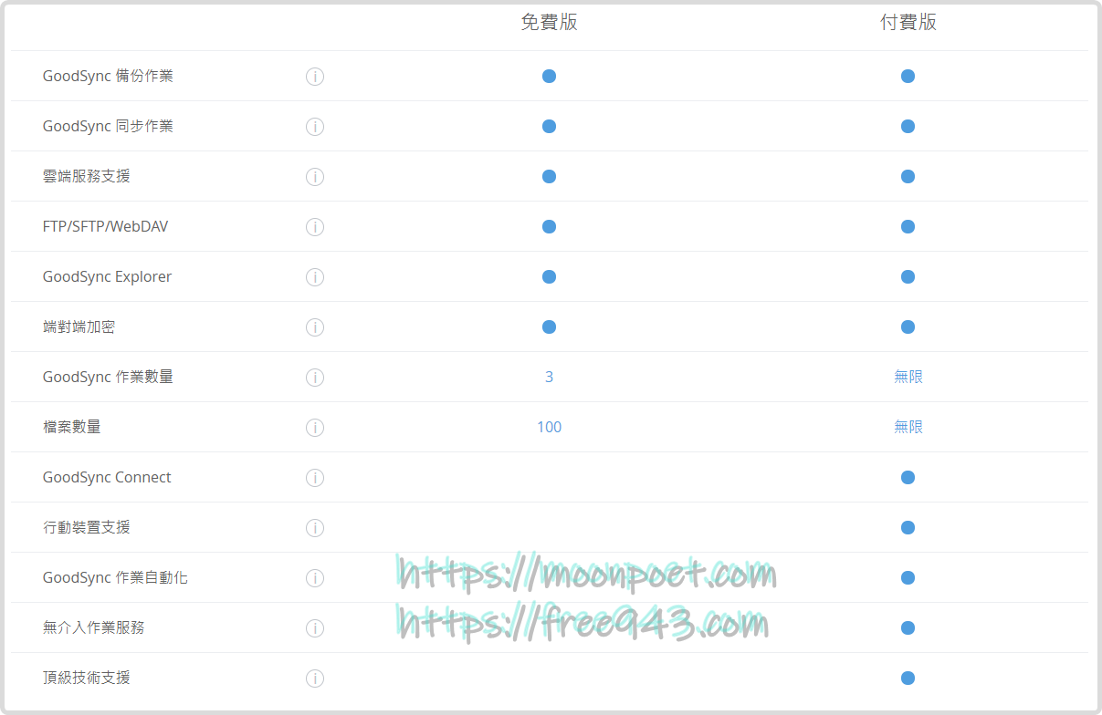 電腦備份軟體 GoodSync 專業版免費領取