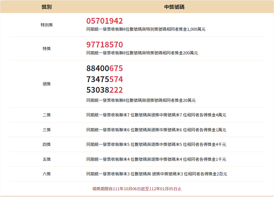 統一發票7 8月2022年中獎號碼開獎