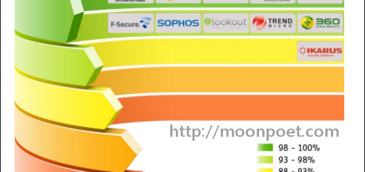 android 防毒軟體評比排行 2013