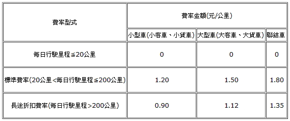 國道計程收費何時實施2013