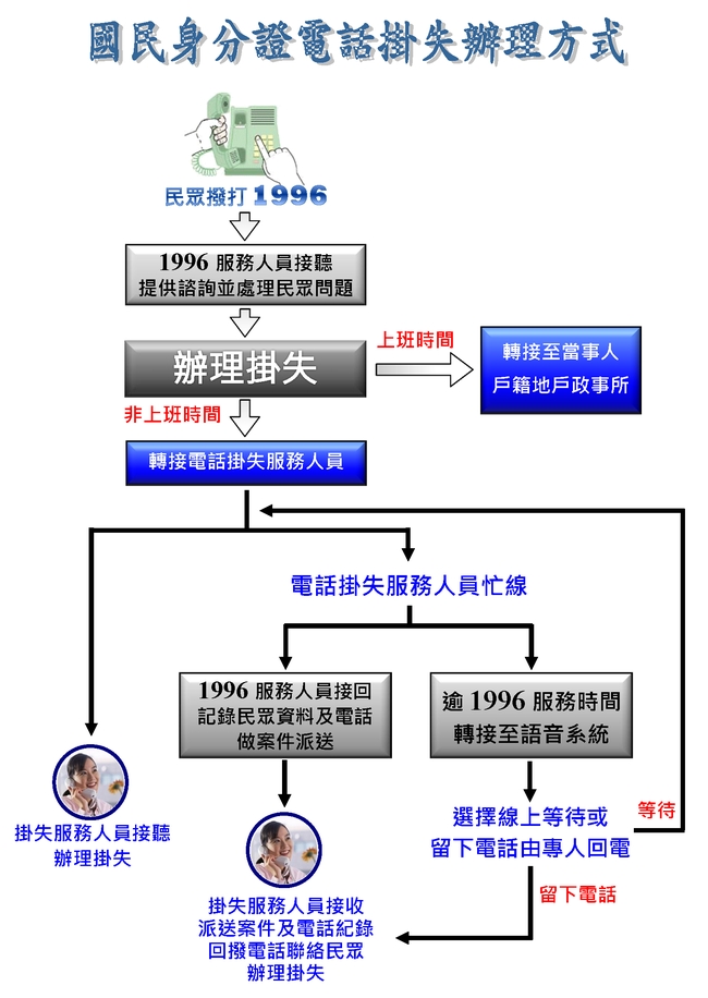 身份證遺失了怎麼補辦
