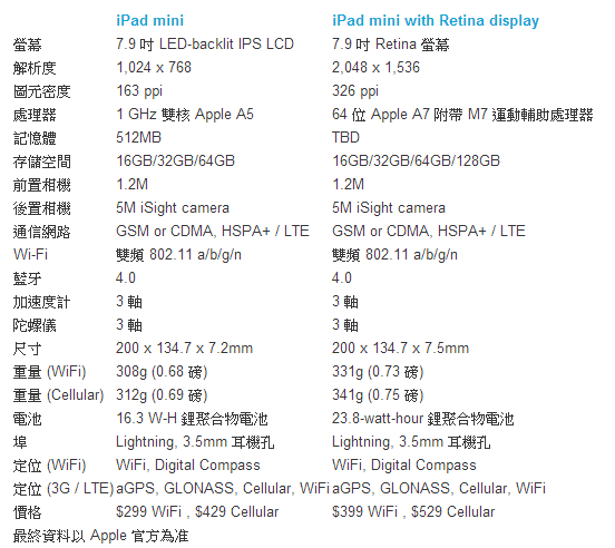 iPad mini 2 / iPad Air規格價格一覽表及何時上市