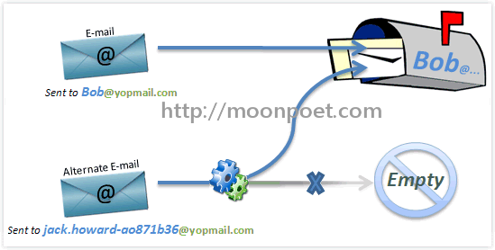 拋棄式信箱申請免註冊 中文界面 YopMail